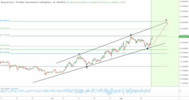 Binance Coin price chart 2 14 August 1024x543 381x - قیمت BNB به 23.3 دلار نزدیک شد، آیا این ارز از 28 دلار خواهد گذشت؟