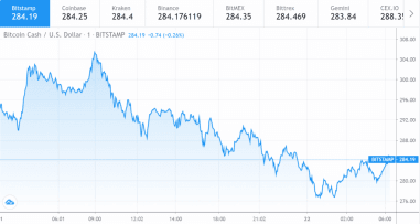 Bitcoin Cash price chart 1 21 August 1024x548 381x - قیمت BCH به 280 دلار کاهش یافت ، رویکرد قیمتی بعدی چیست؟