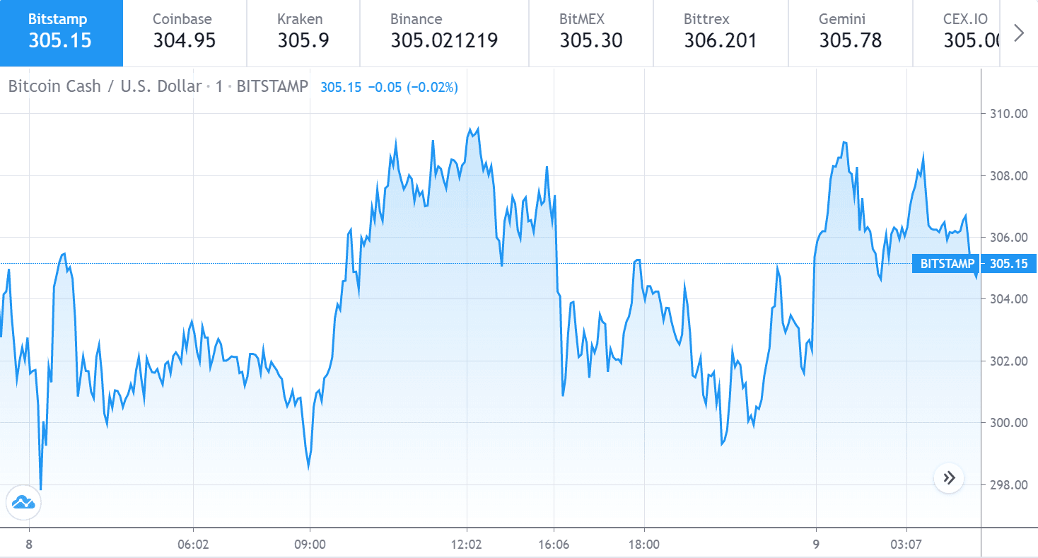 Bitcoin Cash price chart 1 8 August - تحلیل قیمت روزانه ی بیت کوین کش!