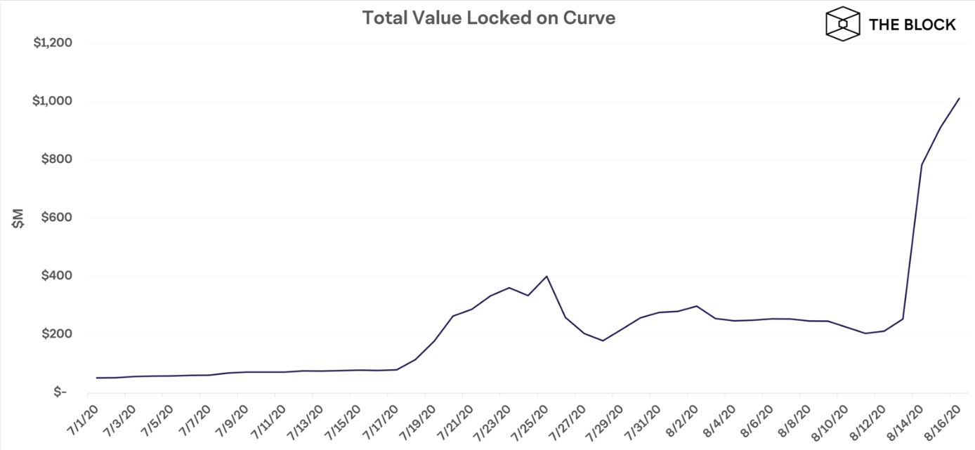 CUrve - ارزش قفل شده ی Curve،  به 1 میلیارد دلار رسید!