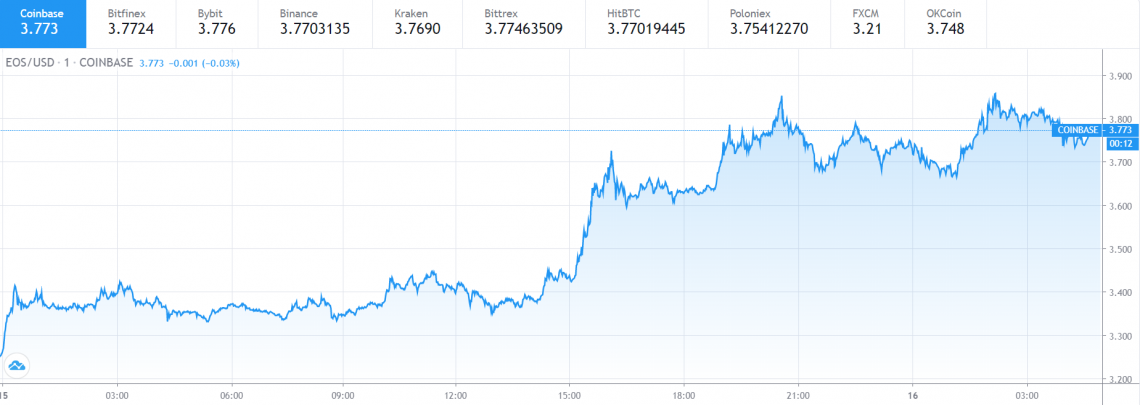 EOS price chart 1 15 August 1140x405 1 - قیمت EOS نزدیک به 3.8 دلار است ، پس از آن قیمت این ارز چقدر خواهد شد؟!