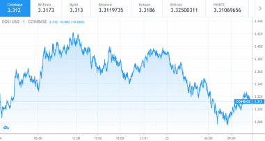 EOS price chart 1 24 August 1024x547 381x - قیمت EOS مجدد به ۳.۳ دلار رسید، آیا قیمت این ارز می تواند ۵ دلار را هم پشت سر بگذارد ؟!