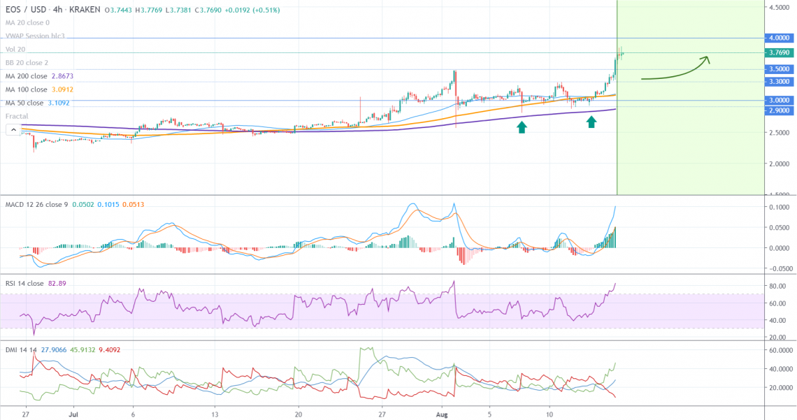 EOS price chart 2 15 August 1140x601 1 - قیمت EOS نزدیک به 3.8 دلار است ، پس از آن قیمت این ارز چقدر خواهد شد؟!