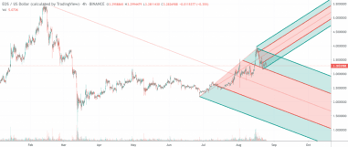 EOS price chart 2 24 August 1024x435 381x - قیمت EOS مجدد به ۳.۳ دلار رسید، آیا قیمت این ارز می تواند ۵ دلار را هم پشت سر بگذارد ؟!