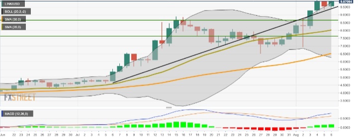 LINK - تحلیل قیمت چین‌لینک: گاوهای LINK/USD کنترل را در دست گرفته‌اند