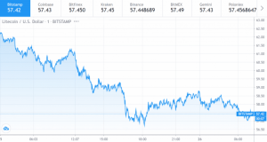 Litecoin price chart 1 25 August 1024x546 750x 300x160 - پیش بینی قیمت لایت کوین: چهارشنبه (5 شهریور)
