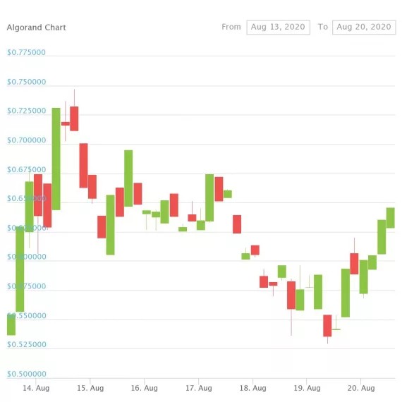WhatsApp Image 2020 08 20 at 16.40.22 - انتقال الگوراند به فضای دیفای، افزایش قیمت توکن های ALGO را سرعت بخشیده است!!!