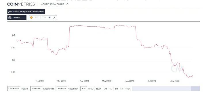 WhatsApp Image 2020 08 27 at 1.14.22 AM - همبستگی اتریوم با بیت کوین یک بار دیگر اتفاق می افتد و بیشتر و بیشتر می شود!!