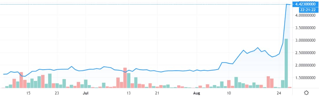 WhatsApp Image 2020 08 27 at 11.43.32 AM - رشد انفجاری Celo بعد ازاعلام لیست شدن در Coinbase Pro