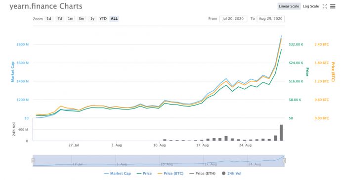 WhatsApp Image 2020 08 30 at 11.28.33 AM - پروژه دیفای Yearn Finance مجدد رکورد می زند؛ توکن بومی اش از 30.000 دلار هم گذشت!
