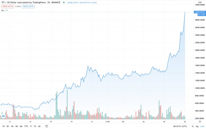 WhatsApp Image 2020 08 30 at 11.28.47 AM - پروژه دیفای Yearn Finance مجدد رکورد می زند؛ توکن بومی اش از 30.000 دلار هم گذشت!