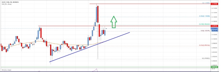 XLM - تحلیل قیمت استلار لومن: XLM میتواند روند صعودی خود را ادامه دهد