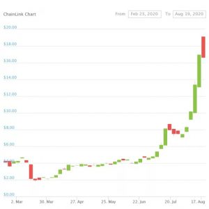 chart 775x775 1 300x300 - رشد 1000 درصدی ChainLink از پنجشنبه ی سیاه تا امروز!