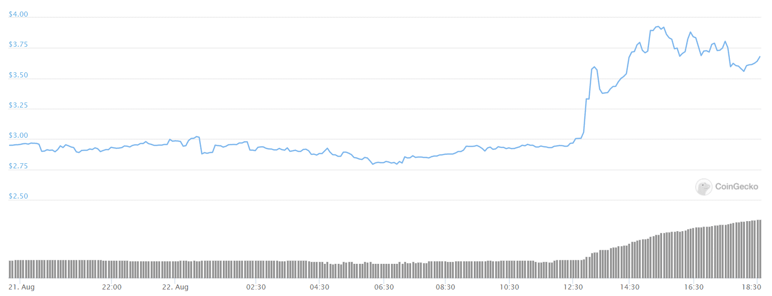 dot - قیمت (Polkadot (DOT بیش از 30 درصد افزایش یافته و شایعاتی پیرامون لیست شدنش در Coinbase وجود دارد!