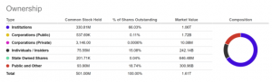 saupload AMZN ownership 080520 thumb1 300x91 - جف بزوس کمتر از 1% از سهام آمازون را فروخت!