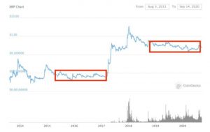نمودار ریپل 2 300x189 - ریپل نسبت به بیت کوین مزیت‌های بیشتری دارد، اما اکنون زمان خرید نیست