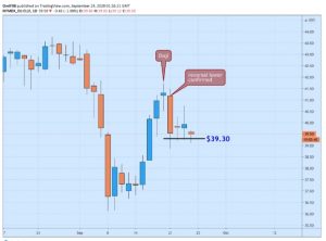 نمودار WTI 300x222 - تحلیل قیمت نفت WTI؛ پنجشنبه، ۳ مهر