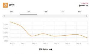چارت بیتکوین 2 300x179 - ریزش قیمت بیت‌کوین به زیر ۱۰٫۰۰۰$ برای سومین بار در طول هفته