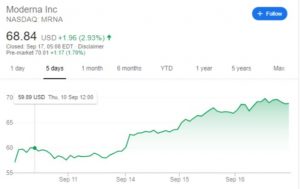 چارت مدرنا 300x189 - بررسی اخبار سهام کمپانی داروسازی مدرنا (MRNA)؛ پنج‌شنبه ۲۷ شهریور