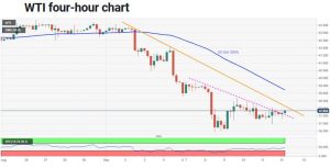 چارت نفت 1 300x153 - تحلیل قیمت نفت وست تگزاس اینترمدیت (WTI)؛ دوشنبه ۲۴ شهریور