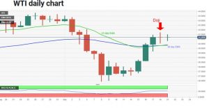 چارت نفت 7 300x155 - تحلیل تکنیکال نفت وست تگزاس اینترمدیت (WTI)؛ دوشنبه ۳۱ شهریور