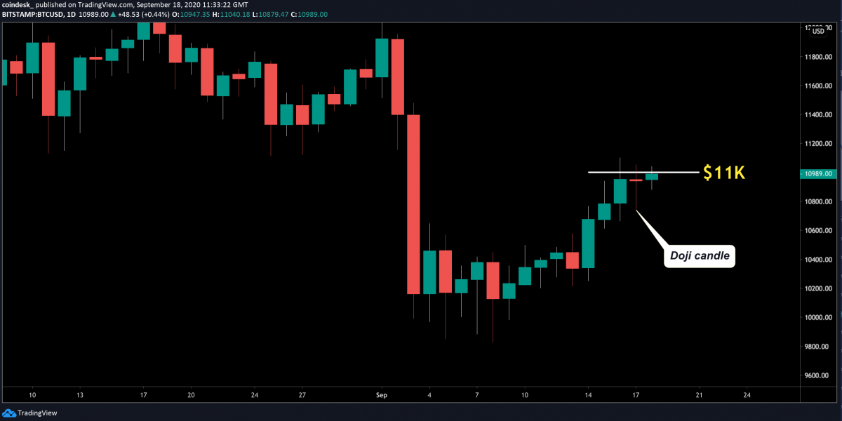 2020 09 18 06 38 15 Bitcoin Rises Back to 11K - با وجود سردرگمی در بازار ، بیت کوین به قیمت ۱۱۰۰۰ دلار برگشت