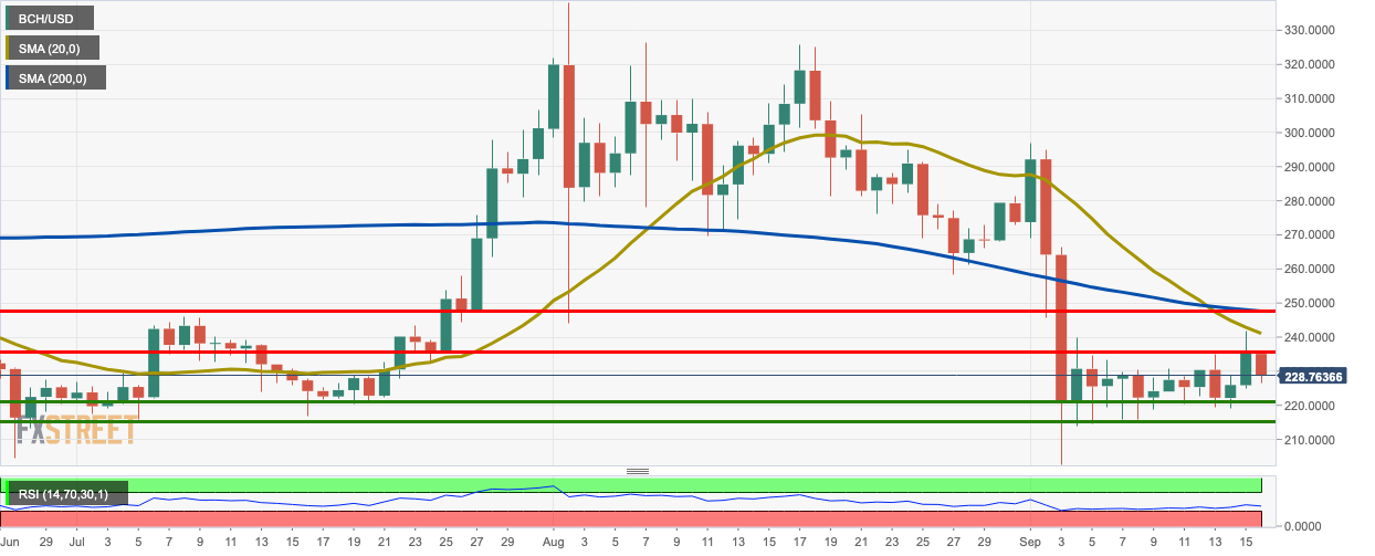 BCH USD - تحلیل تکنیکال بیت‌کوین‌کش (BCH)؛ چهارشنبه ۲۶ شهریور