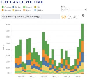 BTC exchange 300x273 - حجم انتقال درون زنجیره ای بیت کوین به بالاترین مقدار یک ساله خود رسید