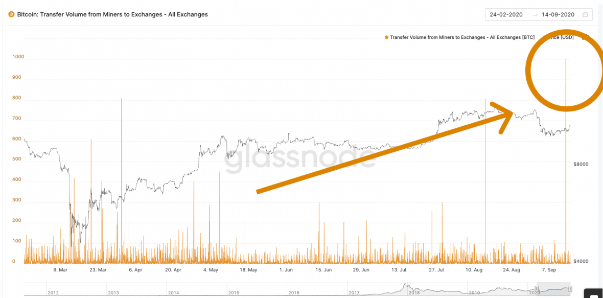 Bitcoin Rises Back - با وجود سردرگمی در بازار ، بیت کوین به قیمت ۱۱۰۰۰ دلار برگشت