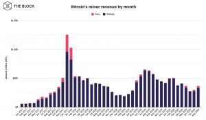 Bitcoin miner revenue 300x174 - ماینرهای بیت کوین در ماه گذشته، 368 میلیون دلار درآمد داشتند