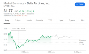 DAL Stock News 300x183 - رشد سهام کمپانی دلتا ایرلاینز (DAL) در پی افزایش تقاضا برای سفرهای داخلی در ایالات متحده