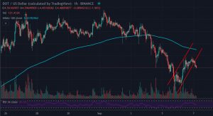 DOT USD 1 hour chart 300x164 - تحلیل تکنیکال ارزدیجیتال پولکادات (DOT/USD)؛ دوشنبه ۱۷ شهریور