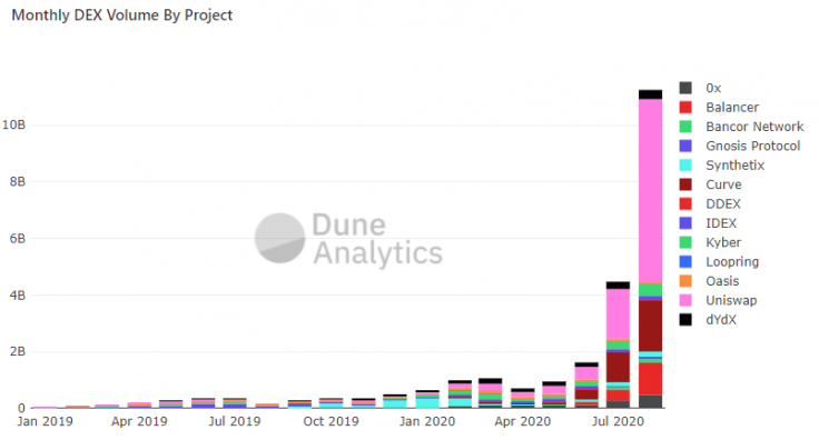 Dune Analytics - حجم معاملات پلت فرم غیر متمرکز Uniswap از 10 میلیارد دلار گذشت