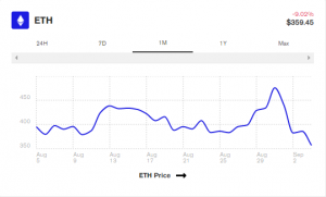 Ethereums 12 plunge batters DeFi tokens 300x181 - ریزش 12 درصدی اتریوم باعث نابودی توکن های DeFi شد!