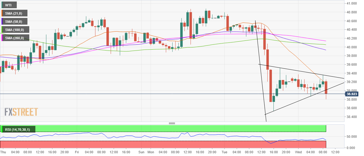 WTI  - تحلیل تکنیکال نفت وست تگزاس اینترمدیت (WTI)؛ چهارشنبه ۹ مهر