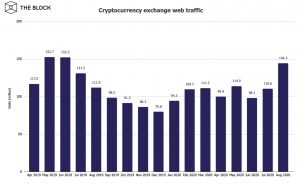 Web Traffic 300x184 - صرافی های رمزنگاری بالاترین میزان بازدید را در ماه اوت داشتند