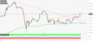 XAUUSD 300x131 - تحلیل قیمت طلا؛ سه‌شنبه، ۱۱ شهریور