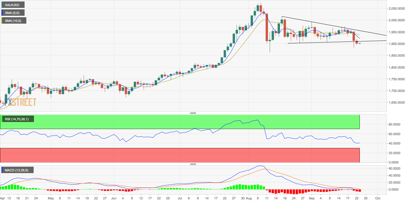 XAU USD  - تحلیل تکنیکال انس جهانی طلا؛ چهارشنبه ۲ مهر