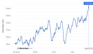 bitcoin hashrate jumps sep 2020 300x176 - در پی ورود دولت ایران به صنعت ماینینگ، هش ریت بیت کوین افزایش یافت