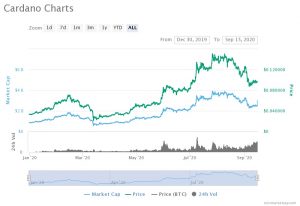 chart ADA 300x206 - انتقال 7.6 میلیارد توکن ADA  به صرافی بایننس و افت 31 درصدی قیمت آن