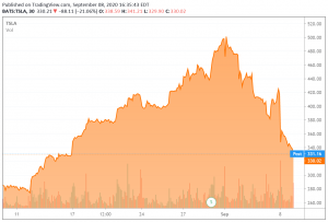 saupload TSLA 090820 thumb1 300x203 - Tesla بیشترین افت یک روزه ی سهام خود را تجربه کرد