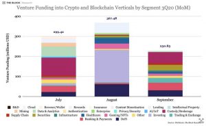ارزدیجیتال بلاکچین 300x184 - ورود ۹۰۰ میلیون دلار سرمایه به کمپانی‌های بلاکچینی در سه‌ماهه سوم سال ۲۰۲۰