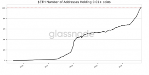 تعدادآدرس‌های دارای بیش از 0.01 اتر 300x151 - سه شاخص کلیدی نشان‌ می دهند که یک جهش صعودی در قیمت اتریوم در پیش است