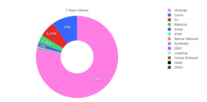 حجم بازار DEX 300x148 - افزایش 43% ترافیک سایت Uniswap همزمان با کاهش 10٪ ترافیک Binance و Coinbase