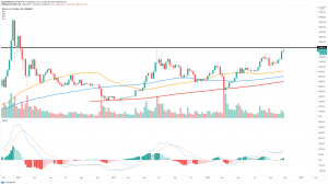 نمودار هفتگی BTC USD 300x169 - تحلیل بیت کوین؛ شنبه 10 آبان