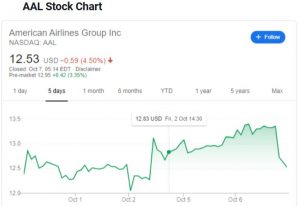 چارت ایرلاین 300x206 - رشد سهام امریکن ایرلاینز (AAL) پس از اعلام حمایت ترامپ از این صنعت