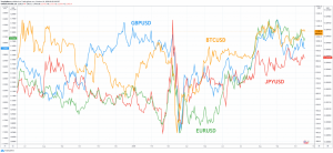 1 1 300x138 - سرویس google finance بیت کوین را بالاتر از  جفت ارز های برتر فارکس قرار داد!