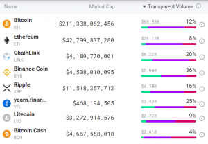 30 day accumulated transparent volume 300x208 - داده ها نشان می دهند حجم بازار بیتکوین تحت تأثیر حجم بازار Tether قرار ندارد