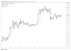 BTC USD daily chart 300x218 - سه شاخص کلیدی که نشان می دهد بیت کوین به 11000 دلار می رسد