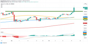 BTCUSD daily chart 300x150 - تحلیل بیت کوین؛ پنجشنبه 1 آبان